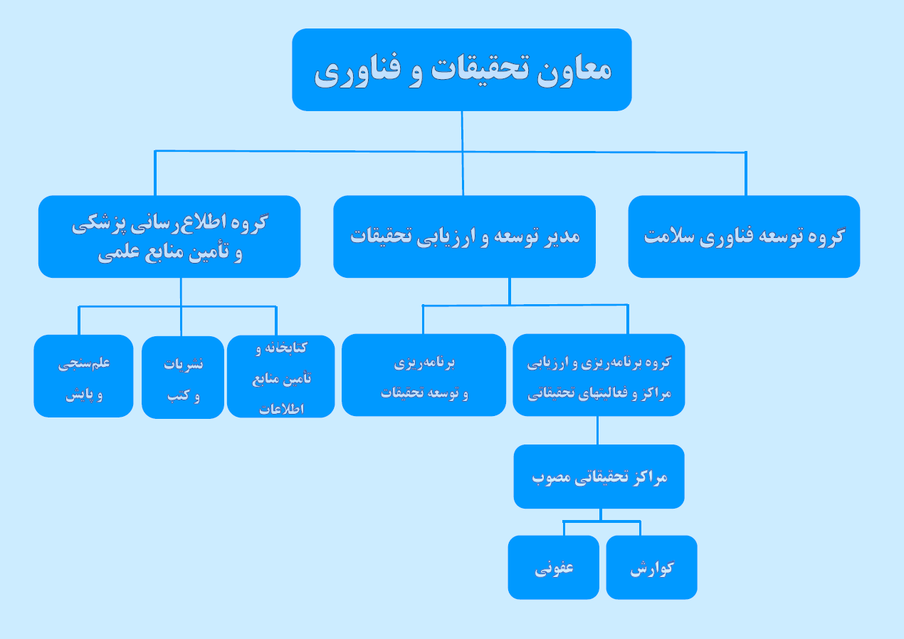 چارت سازمانی 